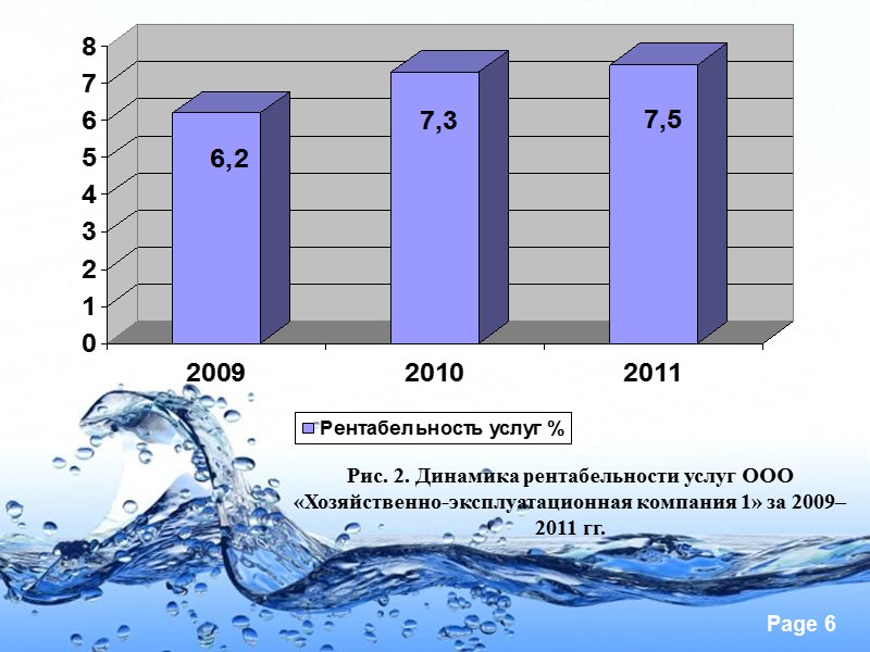 Рис. 2. Динамика рентабельности услуг ООО «Хозяйственно-эксплуатационная компания 1» за 2009–2011 гг.